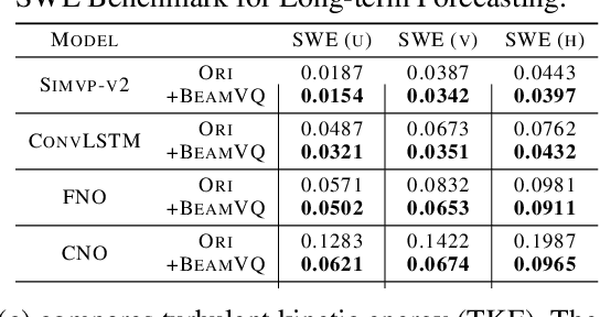 Figure 3 for BeamVQ: Aligning Space-Time Forecasting Model via Self-training on Physics-aware Metrics