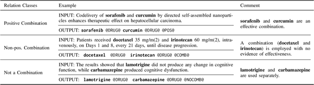 Figure 2 for End-to-End $n$-ary Relation Extraction for Combination Drug Therapies