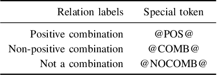 Figure 3 for End-to-End $n$-ary Relation Extraction for Combination Drug Therapies