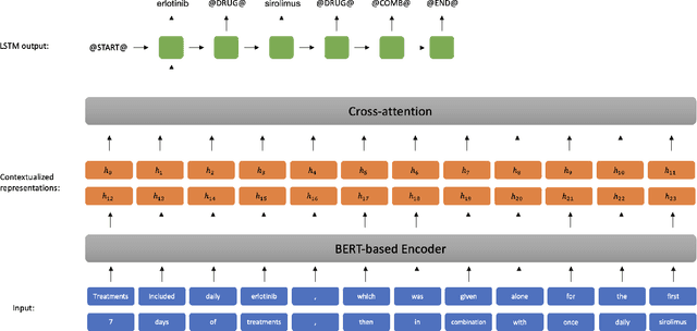 Figure 1 for End-to-End $n$-ary Relation Extraction for Combination Drug Therapies