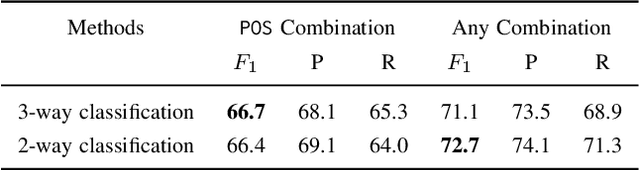 Figure 4 for End-to-End $n$-ary Relation Extraction for Combination Drug Therapies