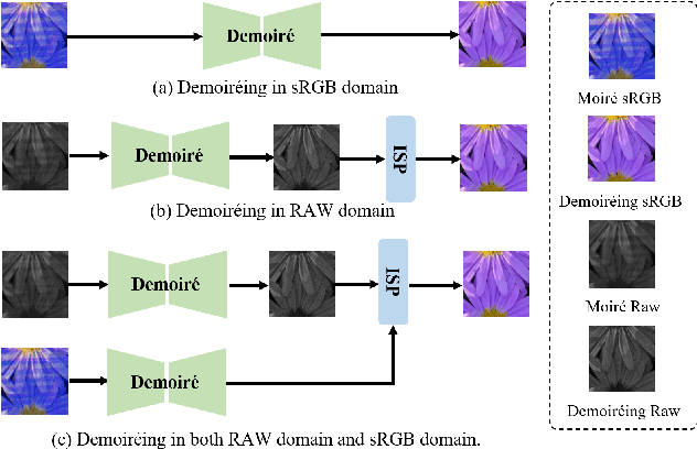 Figure 1 for Image Demoireing in RAW and sRGB Domains