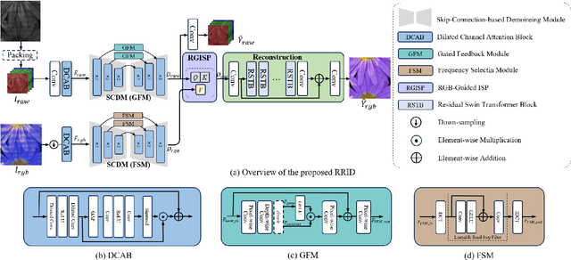 Figure 3 for Image Demoireing in RAW and sRGB Domains