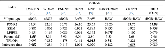 Figure 2 for Image Demoireing in RAW and sRGB Domains