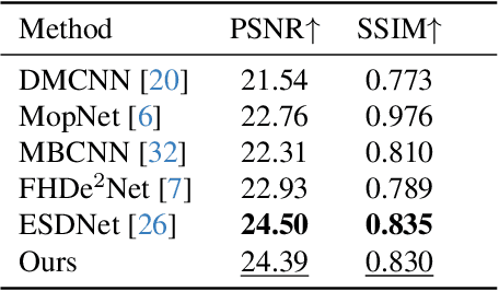 Figure 4 for Image Demoireing in RAW and sRGB Domains