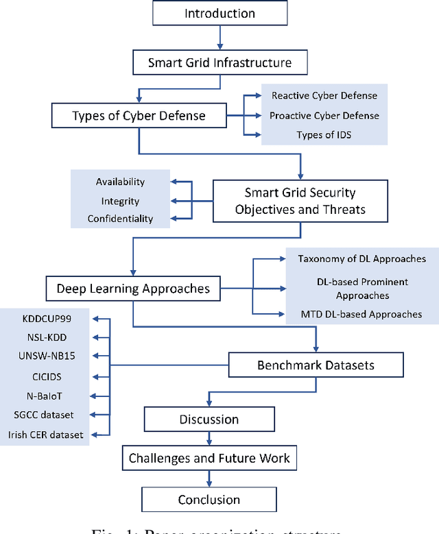 Figure 1 for The Role of Deep Learning in Advancing Proactive Cybersecurity Measures for Smart Grid Networks: A Survey