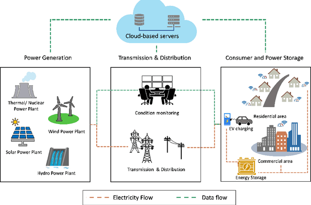 Figure 2 for The Role of Deep Learning in Advancing Proactive Cybersecurity Measures for Smart Grid Networks: A Survey