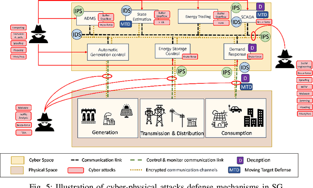 Figure 4 for The Role of Deep Learning in Advancing Proactive Cybersecurity Measures for Smart Grid Networks: A Survey