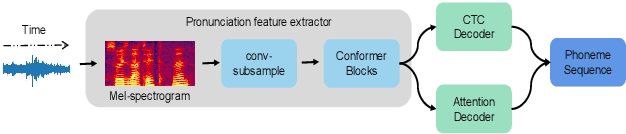 Figure 3 for Detection of Cross-Dataset Fake Audio Based on Prosodic and Pronunciation Features