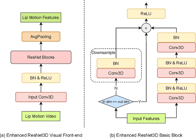 Figure 3 for Enhancing Lip Reading with Multi-Scale Video and Multi-Encoder