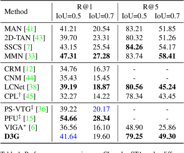 Figure 2 for D3G: Exploring Gaussian Prior for Temporal Sentence Grounding with Glance Annotation