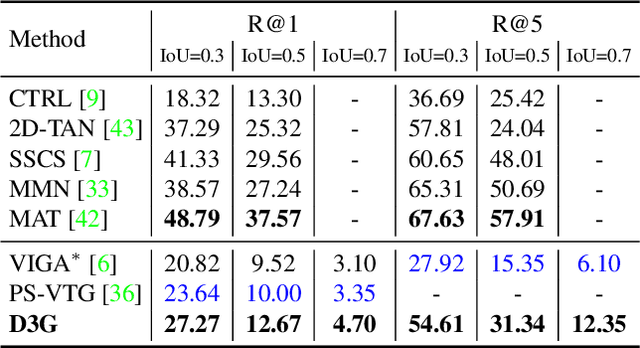 Figure 4 for D3G: Exploring Gaussian Prior for Temporal Sentence Grounding with Glance Annotation