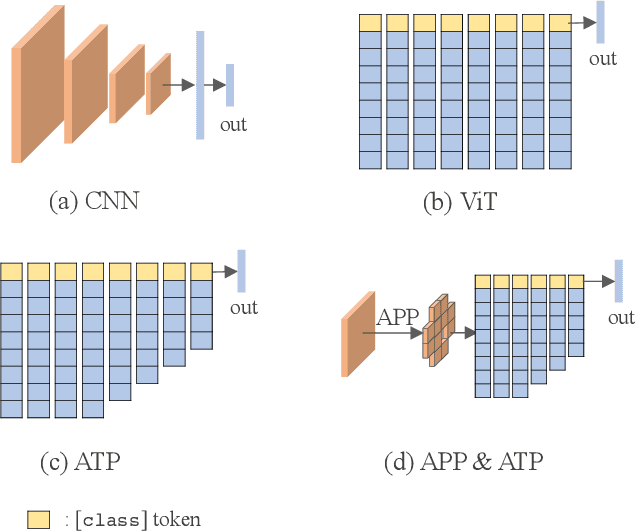 Figure 3 for Vision Transformer with Attentive Pooling for Robust Facial Expression Recognition