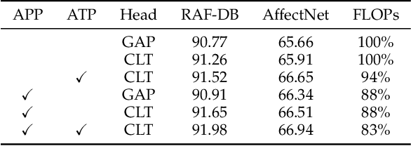 Figure 2 for Vision Transformer with Attentive Pooling for Robust Facial Expression Recognition