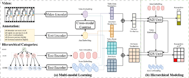 Figure 4 for Hierarchical Action Recognition: A Contrastive Video-Language Approach with Hierarchical Interactions