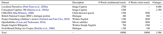 Figure 1 for [Call for Papers] The 2nd BabyLM Challenge: Sample-efficient pretraining on a developmentally plausible corpus