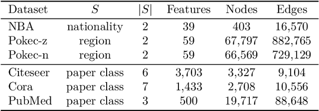 Figure 1 for Reproducibility Study Of Learning Fair Graph Representations Via Automated Data Augmentations