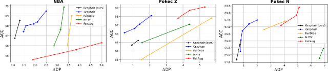 Figure 2 for Reproducibility Study Of Learning Fair Graph Representations Via Automated Data Augmentations