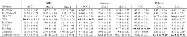 Figure 3 for Reproducibility Study Of Learning Fair Graph Representations Via Automated Data Augmentations