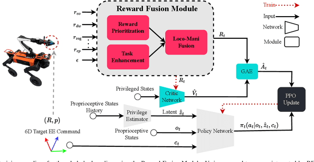 Figure 2 for Learning Whole-Body Loco-Manipulation for Omni-Directional Task Space Pose Tracking with a Wheeled-Quadrupedal-Manipulator