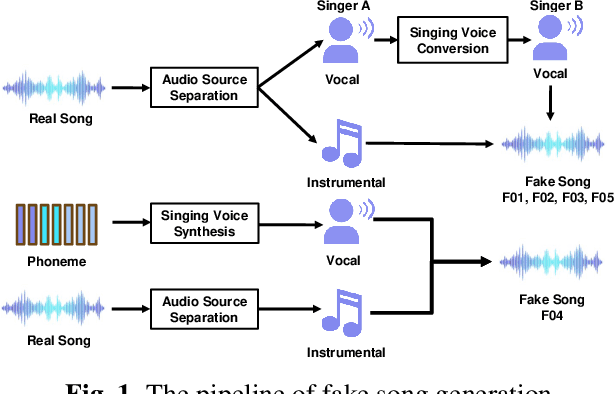 Figure 1 for FSD: An Initial Chinese Dataset for Fake Song Detection