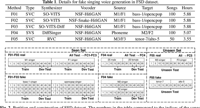 Figure 2 for FSD: An Initial Chinese Dataset for Fake Song Detection