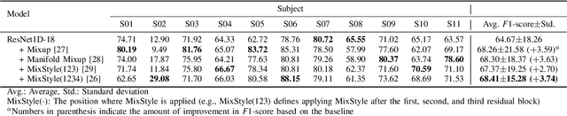 Figure 2 for Calibration-Free Driver Drowsiness Classification based on Manifold-Level Augmentation