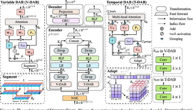 Figure 1 for DeformTime: Capturing Variable Dependencies with Deformable Attention for Time Series Forecasting