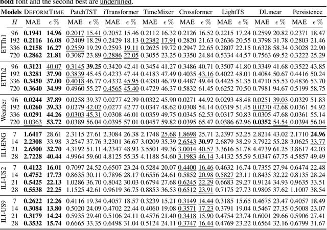 Figure 2 for DeformTime: Capturing Variable Dependencies with Deformable Attention for Time Series Forecasting