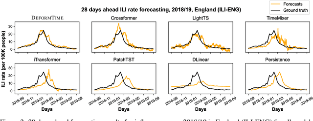 Figure 3 for DeformTime: Capturing Variable Dependencies with Deformable Attention for Time Series Forecasting