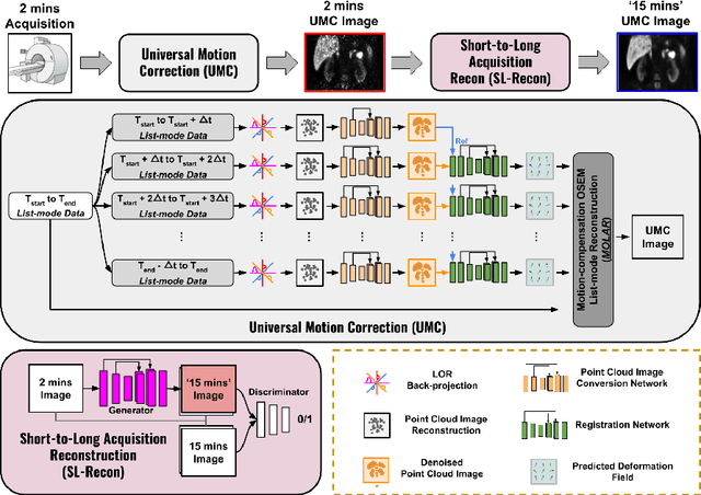 Figure 1 for Fast-MC-PET: A Novel Deep Learning-aided Motion Correction and Reconstruction Framework for Accelerated PET