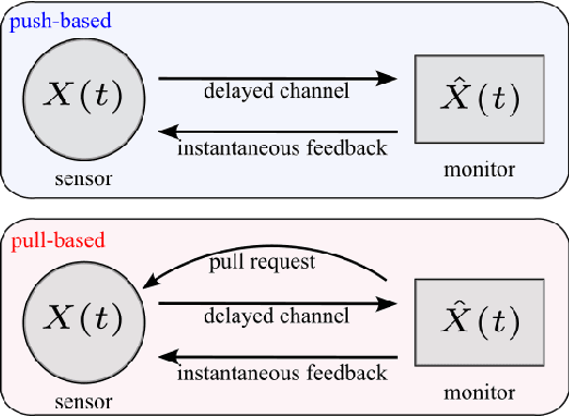 Figure 1 for Modeling AoII in Push- and Pull-Based Sampling of Continuous Time Markov Chains