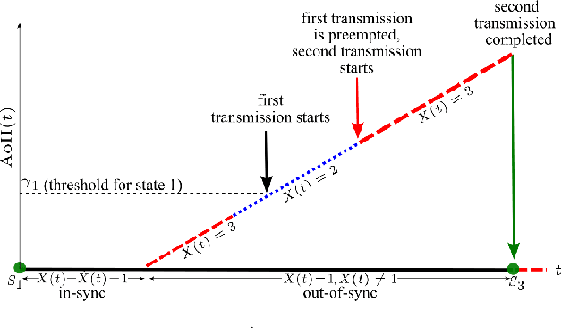 Figure 2 for Modeling AoII in Push- and Pull-Based Sampling of Continuous Time Markov Chains