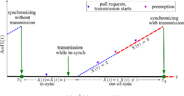 Figure 3 for Modeling AoII in Push- and Pull-Based Sampling of Continuous Time Markov Chains