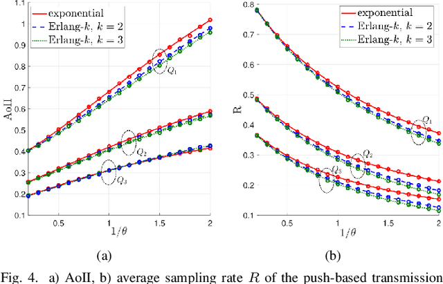 Figure 4 for Modeling AoII in Push- and Pull-Based Sampling of Continuous Time Markov Chains