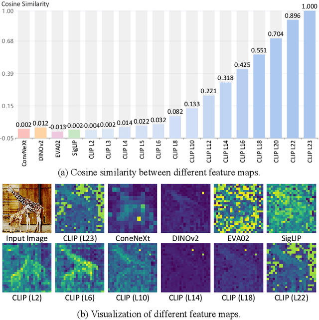 Figure 1 for MMFuser: Multimodal Multi-Layer Feature Fuser for Fine-Grained Vision-Language Understanding