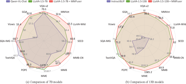 Figure 2 for MMFuser: Multimodal Multi-Layer Feature Fuser for Fine-Grained Vision-Language Understanding