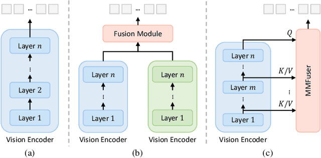 Figure 3 for MMFuser: Multimodal Multi-Layer Feature Fuser for Fine-Grained Vision-Language Understanding