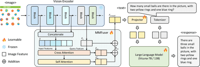 Figure 4 for MMFuser: Multimodal Multi-Layer Feature Fuser for Fine-Grained Vision-Language Understanding