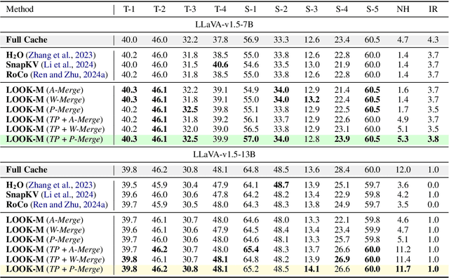 Figure 2 for LOOK-M: Look-Once Optimization in KV Cache for Efficient Multimodal Long-Context Inference