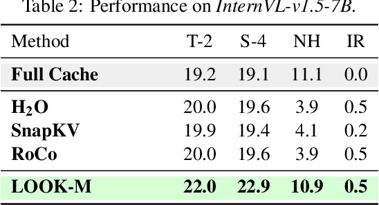 Figure 4 for LOOK-M: Look-Once Optimization in KV Cache for Efficient Multimodal Long-Context Inference