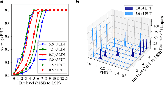 Figure 3 for Machine Learning Resistant Amorphous Silicon Physically Unclonable Functions (PUFs)