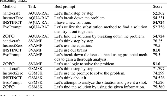 Figure 4 for Localized Zeroth-Order Prompt Optimization