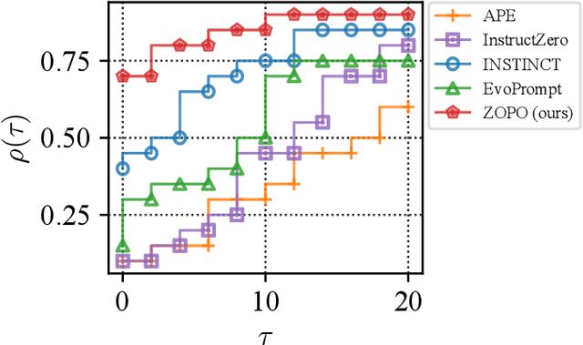 Figure 1 for Localized Zeroth-Order Prompt Optimization