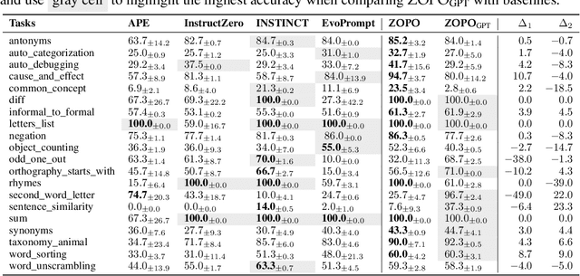 Figure 2 for Localized Zeroth-Order Prompt Optimization