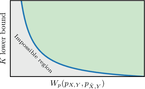 Figure 1 for The Perception-Robustness Tradeoff in Deterministic Image Restoration