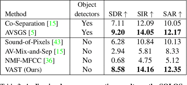 Figure 4 for Language-Guided Audio-Visual Source Separation via Trimodal Consistency