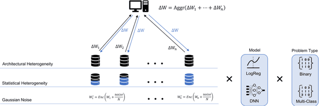 Figure 1 for Federated Learning on Transcriptomic Data: Model Quality and Performance Trade-Offs