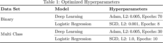 Figure 2 for Federated Learning on Transcriptomic Data: Model Quality and Performance Trade-Offs