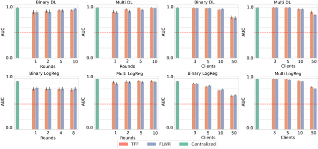 Figure 3 for Federated Learning on Transcriptomic Data: Model Quality and Performance Trade-Offs